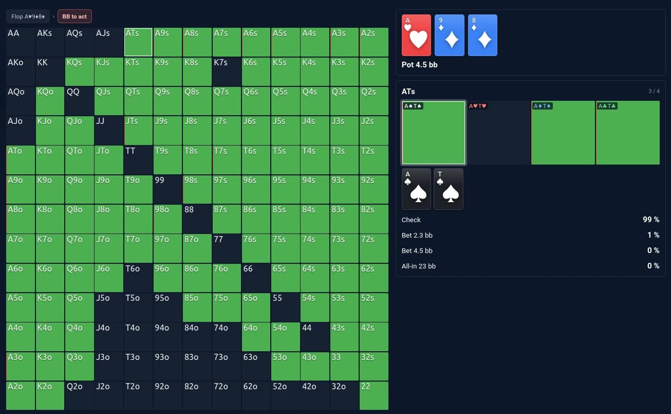 La stratégie du solveur Eurêka Poker sur un flop, main par main